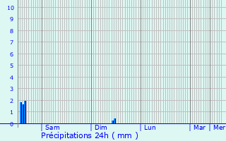 Graphique des précipitations prvues pour Haaltert