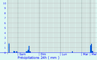Graphique des précipitations prvues pour Niederpallen