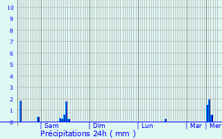 Graphique des précipitations prvues pour Hostert-ls-Folschette