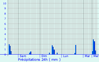 Graphique des précipitations prvues pour Trooz