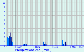 Graphique des précipitations prvues pour Morlanwelz