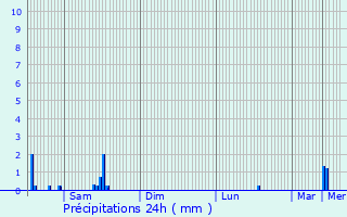 Graphique des précipitations prvues pour Roodt-ls-Ell