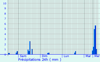 Graphique des précipitations prvues pour Savelborn
