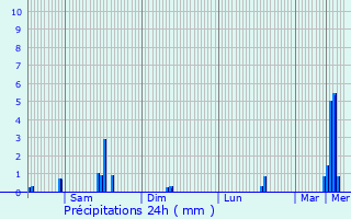 Graphique des précipitations prvues pour Christnach