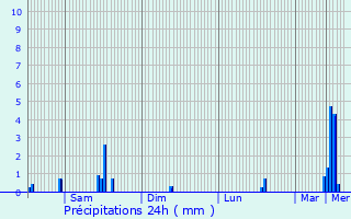 Graphique des précipitations prvues pour Larochette
