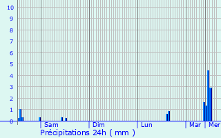 Graphique des précipitations prvues pour Flaxweiler