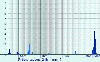 Graphique des précipitations prvues pour Moulin Schenk