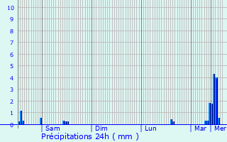 Graphique des précipitations prvues pour Fronay