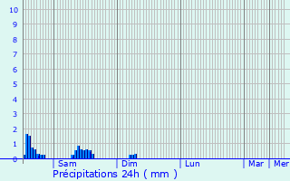 Graphique des précipitations prvues pour Dsertines