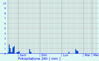 Graphique des précipitations prvues pour Chimay