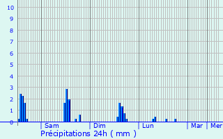 Graphique des précipitations prvues pour Beauraing