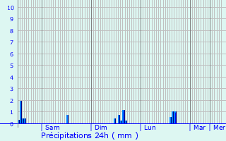 Graphique des précipitations prvues pour Lubbeek