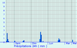 Graphique des précipitations prvues pour Faimes
