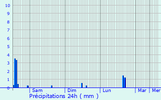 Graphique des précipitations prvues pour Etterbeek