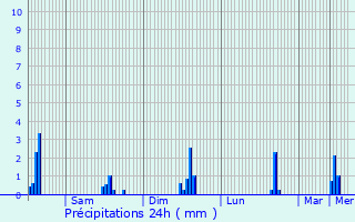 Graphique des précipitations prvues pour Verlaine