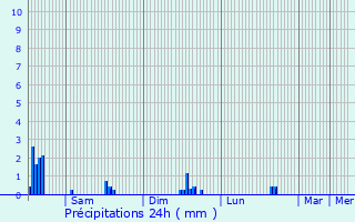 Graphique des précipitations prvues pour Ohey