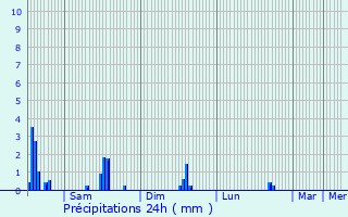 Graphique des précipitations prvues pour Houyet