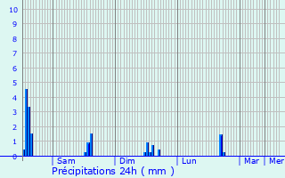 Graphique des précipitations prvues pour Villers-la-Ville