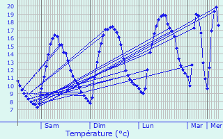 Graphique des tempratures prvues pour Montbrun-les-Bains