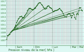 Graphe de la pression atmosphrique prvue pour Beausoleil