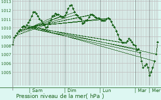 Graphe de la pression atmosphrique prvue pour Herve