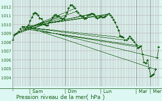 Graphe de la pression atmosphrique prvue pour Bree