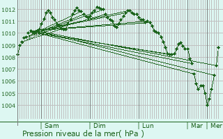 Graphe de la pression atmosphrique prvue pour Waimes