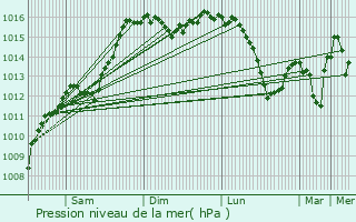 Graphe de la pression atmosphrique prvue pour Saint-Julien