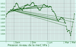 Graphe de la pression atmosphrique prvue pour Hoesdorf