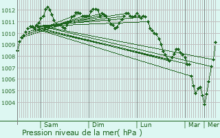 Graphe de la pression atmosphrique prvue pour Untereisenbach