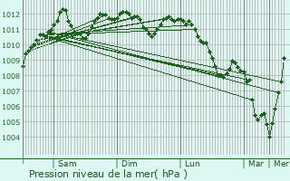 Graphe de la pression atmosphrique prvue pour Holler