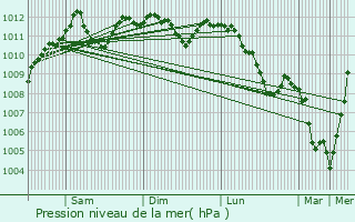 Graphe de la pression atmosphrique prvue pour Binsfeld