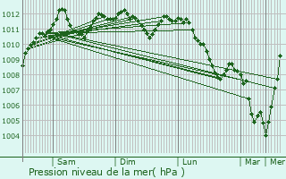 Graphe de la pression atmosphrique prvue pour Marnach