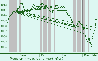 Graphe de la pression atmosphrique prvue pour Reuler