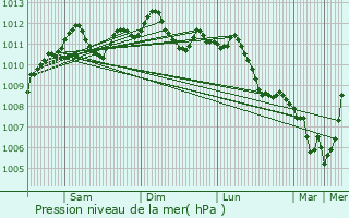 Graphe de la pression atmosphrique prvue pour Waremme