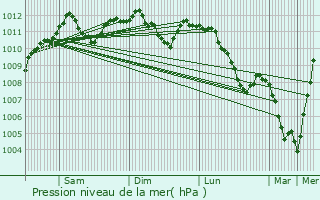 Graphe de la pression atmosphrique prvue pour Erpeldange-sur-Sre
