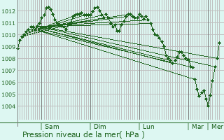 Graphe de la pression atmosphrique prvue pour Niederschlinder