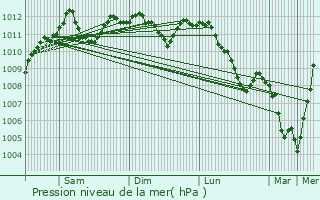 Graphe de la pression atmosphrique prvue pour Drauffelt