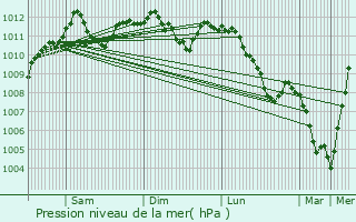 Graphe de la pression atmosphrique prvue pour Welscheid