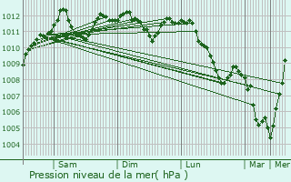 Graphe de la pression atmosphrique prvue pour Doennange