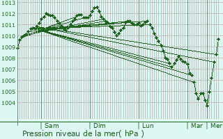 Graphe de la pression atmosphrique prvue pour Ahn