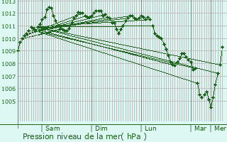 Graphe de la pression atmosphrique prvue pour Crendal