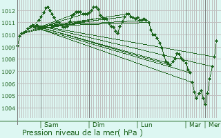 Graphe de la pression atmosphrique prvue pour Grosbous