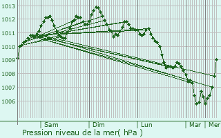 Graphe de la pression atmosphrique prvue pour Ohey