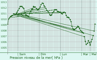 Graphe de la pression atmosphrique prvue pour Hotton