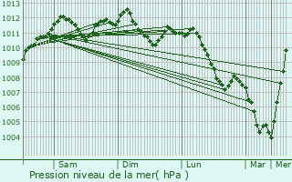 Graphe de la pression atmosphrique prvue pour Stadtbredimus