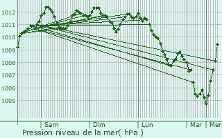 Graphe de la pression atmosphrique prvue pour Houschthauser