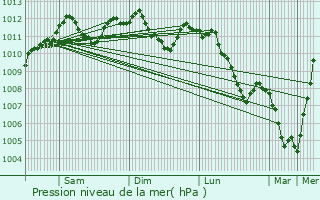 Graphe de la pression atmosphrique prvue pour Schwebach