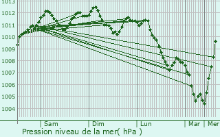 Graphe de la pression atmosphrique prvue pour Bour