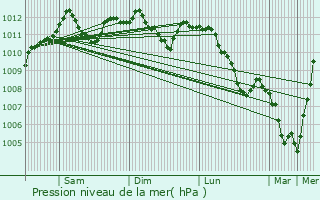 Graphe de la pression atmosphrique prvue pour Wahl